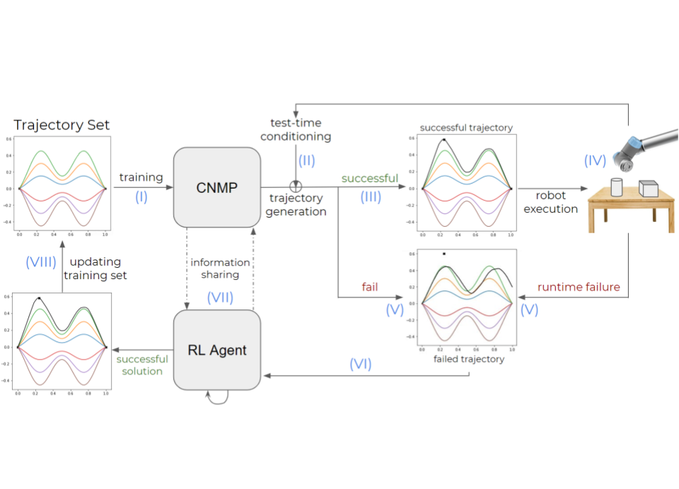 ACNMP: Skill Transfer and Task Extrapolation through Learning from Demonstration and Reinforcement Learning via Representation Sharing