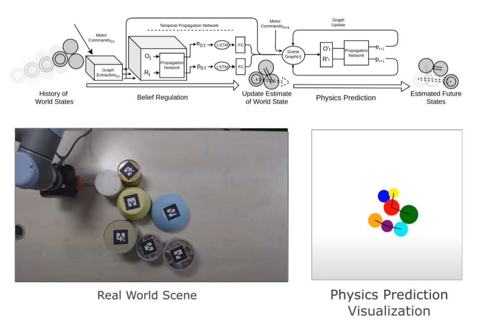 Belief Regulated Dual Propagation Nets for Learning Action Effects on Groups of Articulated Objects