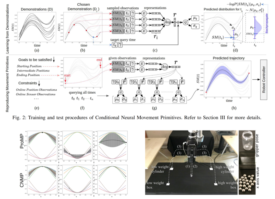 Conditional Neural Movement Primitives