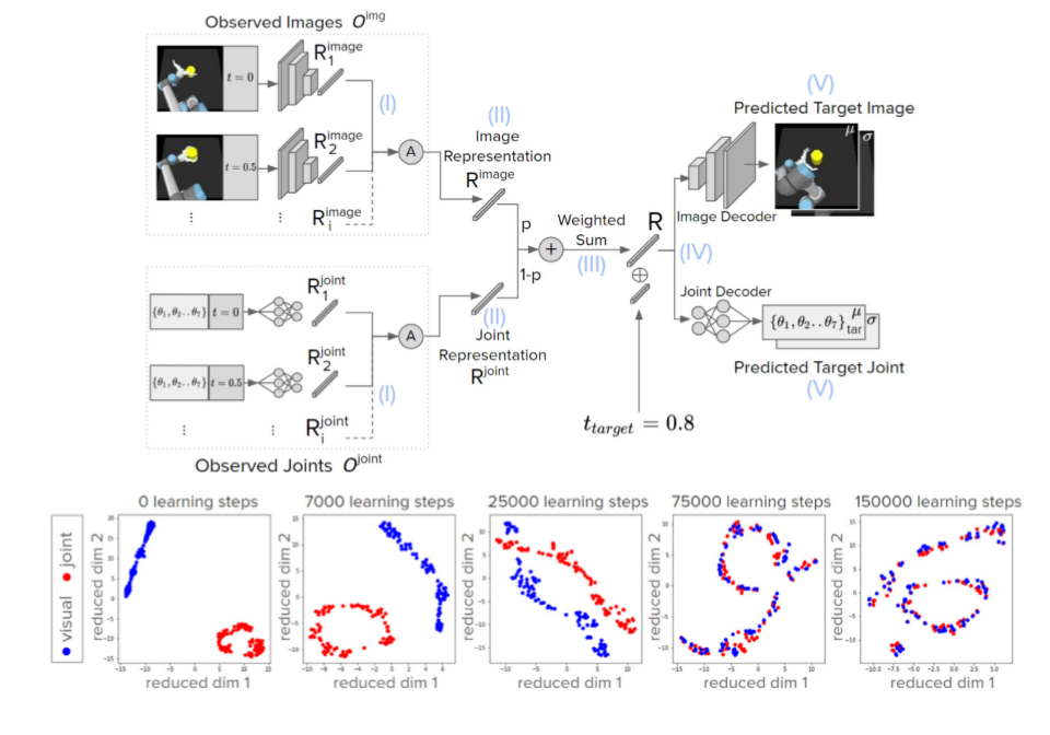 Imitation and mirror systems in robots through Deep Modality Blending Networks