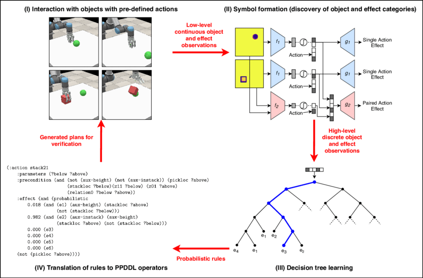 DeepSym: Deep Symbol Generation and Rule Learning for Planning from Unsupervised Robot Interaction