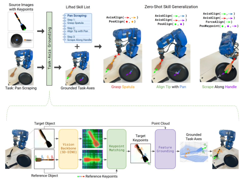 Grounded Task Axes: Zero-Shot Semantic Skill Generalization via Task-Axis Controllers and Visual Foundation Models