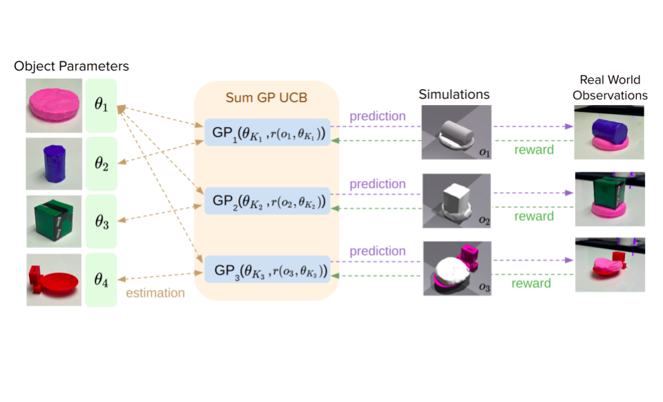 Estimating material properties of interacting objects using Sum-GP-UCB